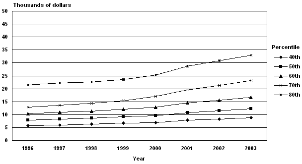 Line chart with tabular version below.