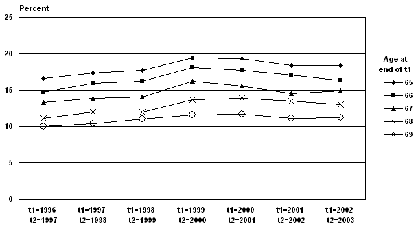 Line chart with tabular version below.