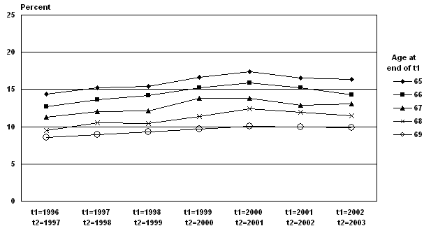 Line chart with tabular version below.