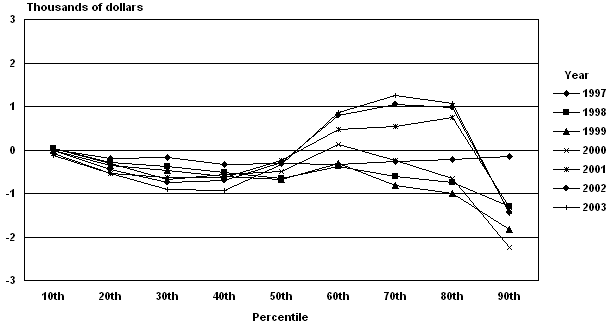 Line chart with tabular version below.