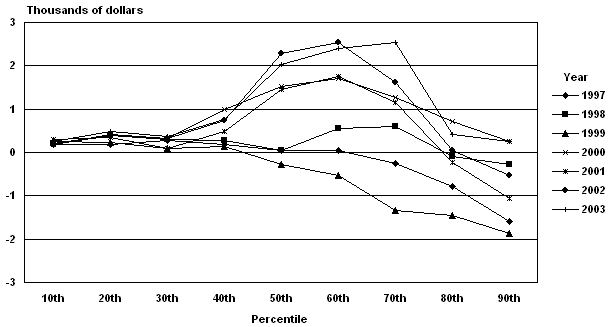 Line chart with tabular version below.