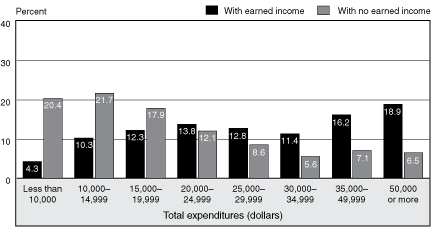 Bar chart with tabular version below.