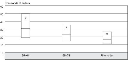 Box plot fully described by following table.