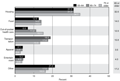 Bar chart with tabular version below.