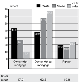 Bar chart with tabular version below.