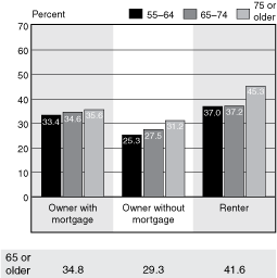 Bar chart with tabular version below.