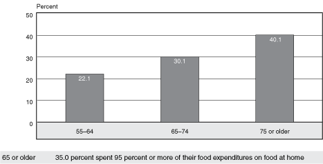 Bar chart with tabular version below.