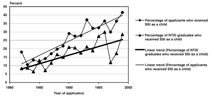 Line chart with tabular version below.