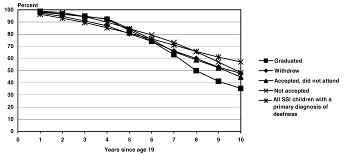 Line chart with tabular version below.