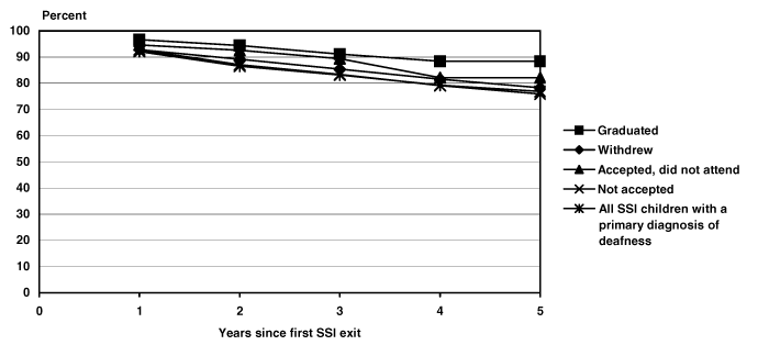 Line chart with tabular version below.