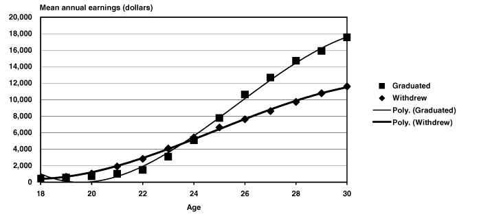 Line chart with tabular version below.