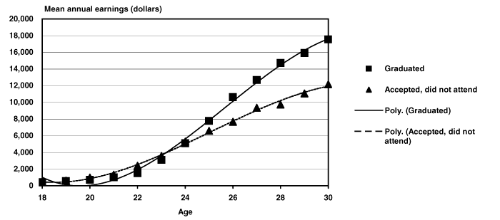 Line chart with tabular version below.