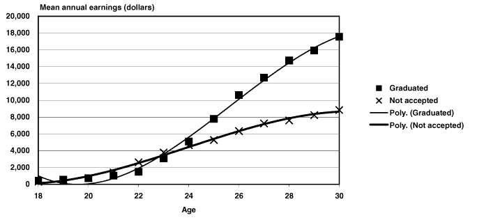 Line chart with tabular version below.