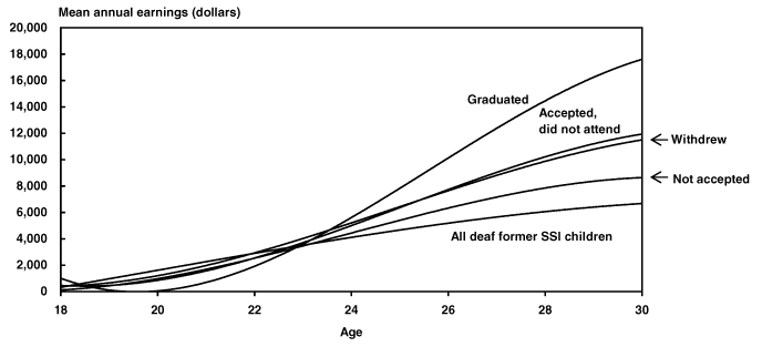 Line chart with tabular version below.