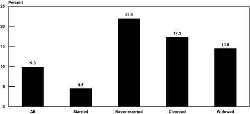 Bar chart with tabular version below.