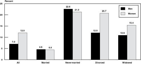 Bar chart with tabular version below.