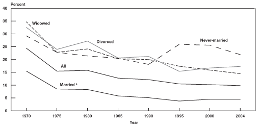 Line chart with tabular version below.