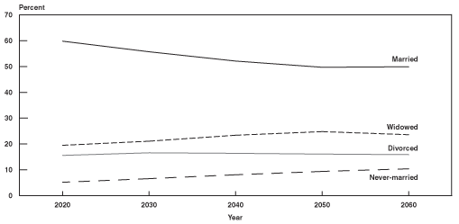 Line chart with tabular version below.