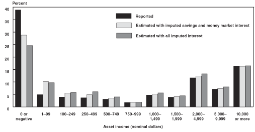 Bar chart with tabular version below.