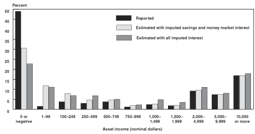 Bar chart with tabular version below.