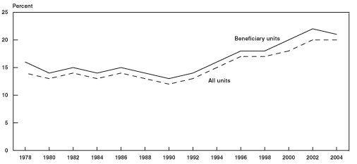 Line chart with tabular version below.