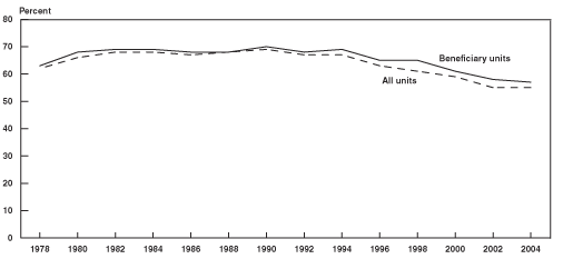 Line chart with tabular version below.