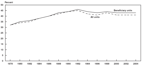 Line chart with tabular version below.