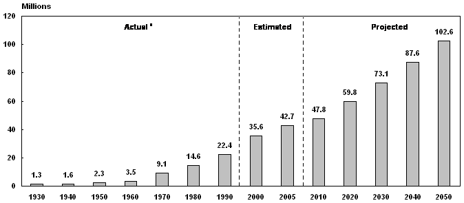 Hispanic Population Growth Chart