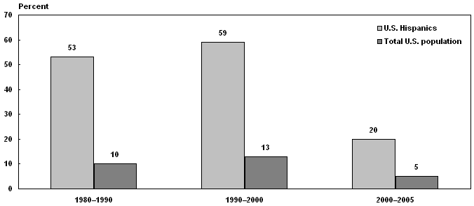 Bar chart with tabular version below.