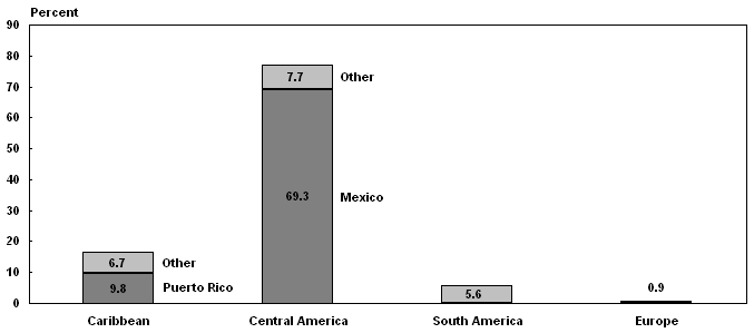 Bar chart with tabular version below.