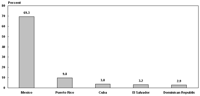 Bar chart with tabular version below.