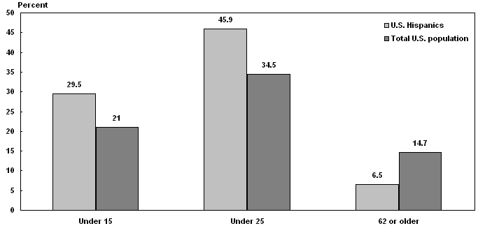 Bar chart with tabular version below.