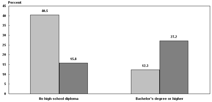 Bar chart with tabular version below.