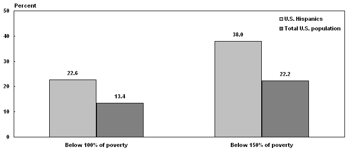 Bar chart with tabular version below.