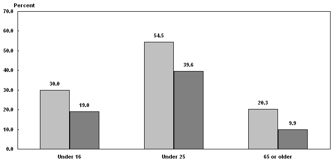 Bar chart with tabular version below.