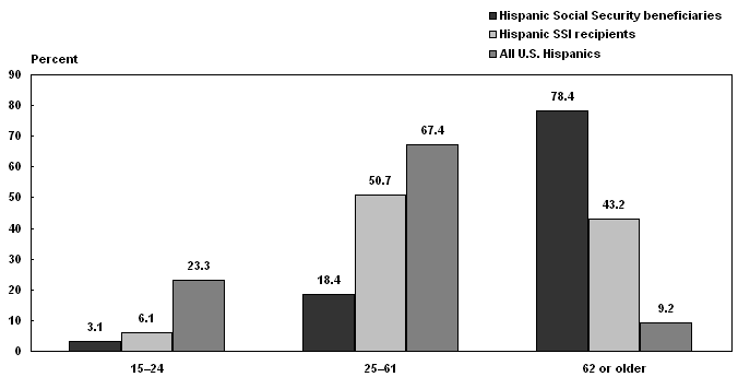 Bar chart with tabular version below.