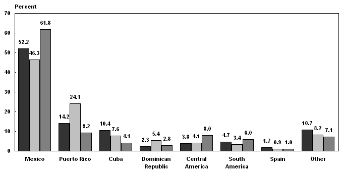 Bar chart with tabular version below.