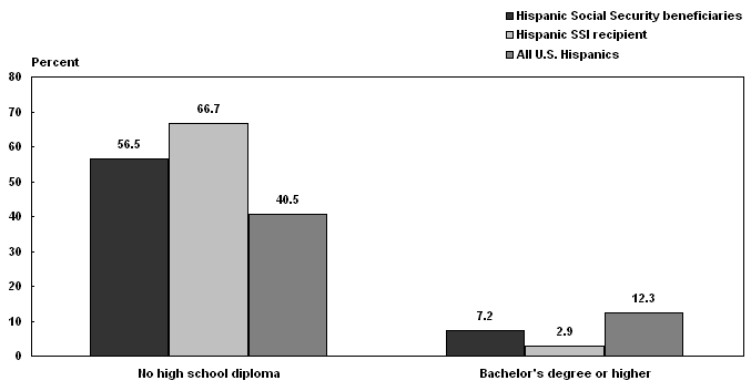 Bar chart with tabular version below.