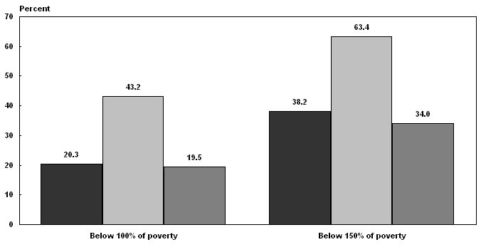 Bar chart with tabular version below.