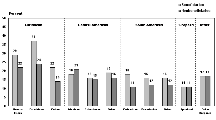 Bar chart with tabular version below.