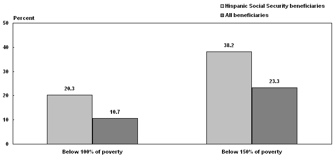 Bar chart with tabular version below.