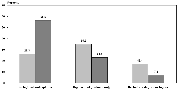 Bar chart with tabular version below.