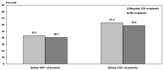 Bar chart with tabular version below.