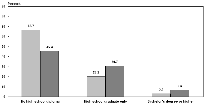 Bar chart with tabular version below.