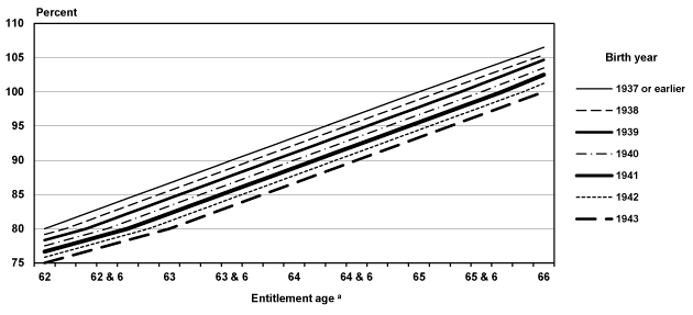 Line chart with tabular version below.