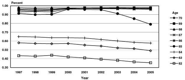 Line chart with tabular version below.