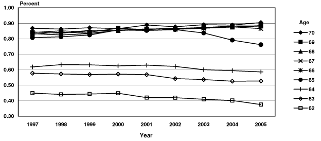 Line chart with tabular version below.