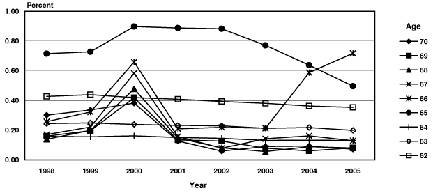 Line chart with tabular version below.