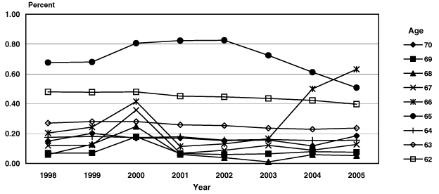 Line chart with tabular version below.