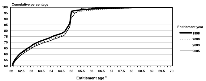 Line chart with tabular version below.